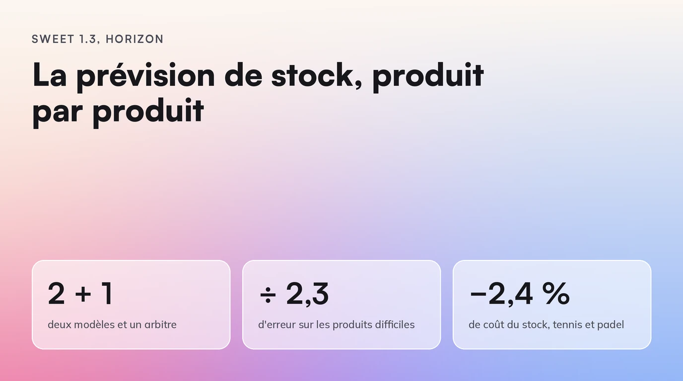 Sweet 1.3, Horizon : La prévision de stock, produit par produit. 2 + 1 deux modèles et un arbitre ; ÷ 2,3 d'erreur sur les produits difficiles ; −2,4 % de coût du stock, tennis et padel