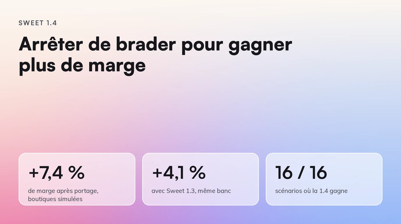 Sweet 1.4 : Arrêter de brader pour gagner plus de marge. +7,4 % de marge après portage, boutiques simulées ; +4,1 % avec Sweet 1.3, même banc ; 16 / 16 scénarios où la 1.4 gagne